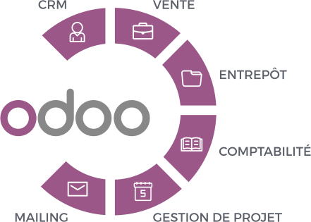 Les services de l'erp Odoo